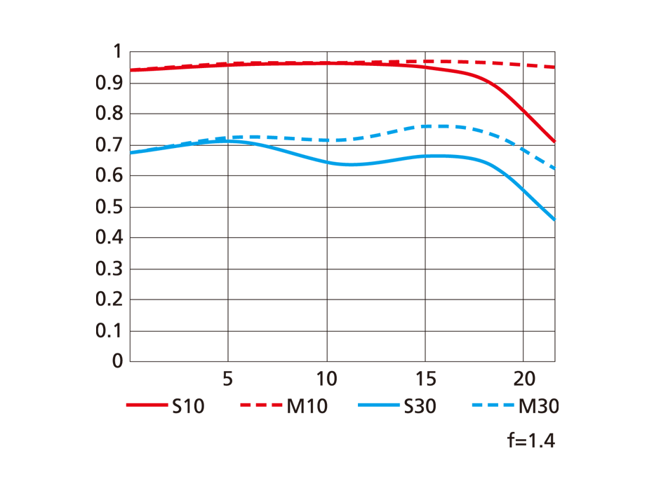 Nikon-AF-S-Nikkor-105mm-f1.4E-ED-lens-MTF-chart