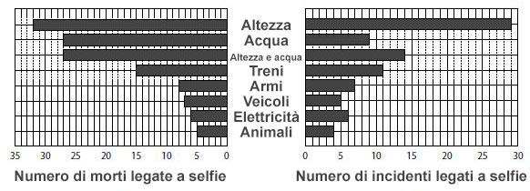 Seflie mortali - dati statistici sui selfie estremi
