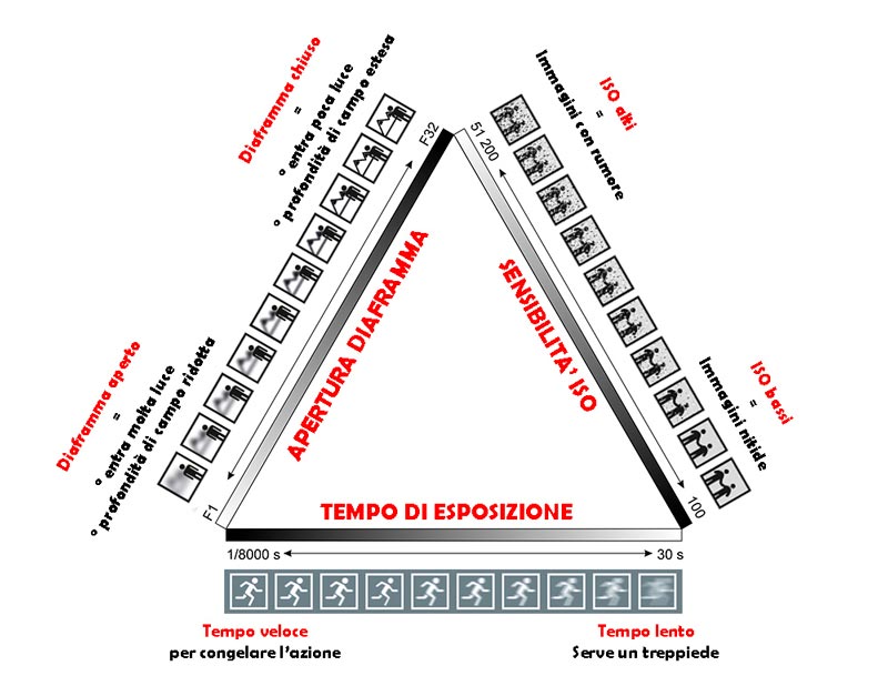triangolo dell'esposizione in fotografia Triangolo dell'esposizione in fotografia