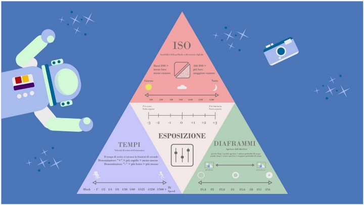 spiegazione triangolo dell'esposizione