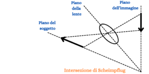 Intersezione di Scheimpflug