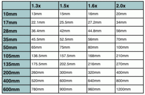 crop factor - angolo di campo